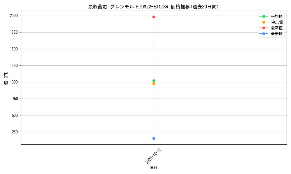 card_60602_series_65410_rarity_101779_graph
