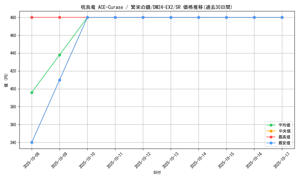 card_60606_series_65393_rarity_101779_graph
