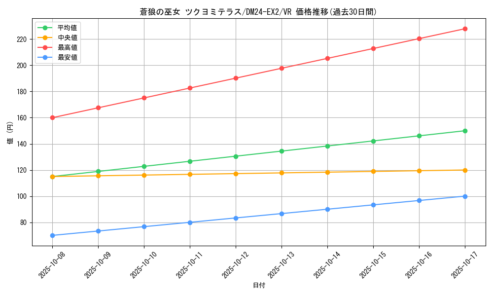 card_60616_series_65393_rarity_101809_graph
