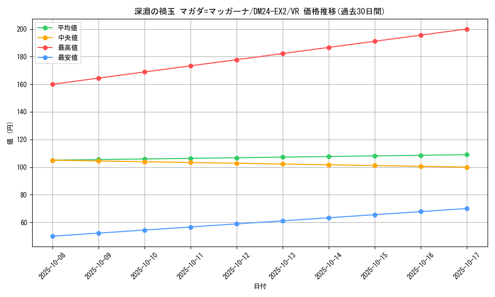 card_60619_series_65393_rarity_101809_graph