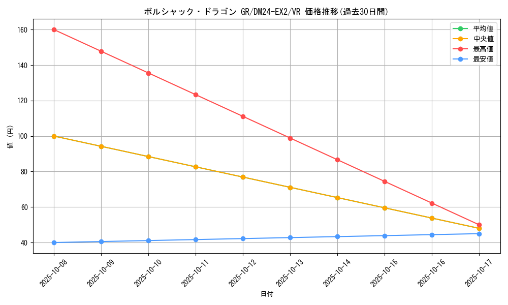 card_60620_series_65393_rarity_101809_graph