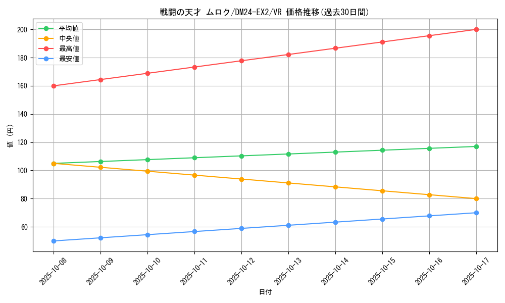 card_60628_series_65393_rarity_101809_graph