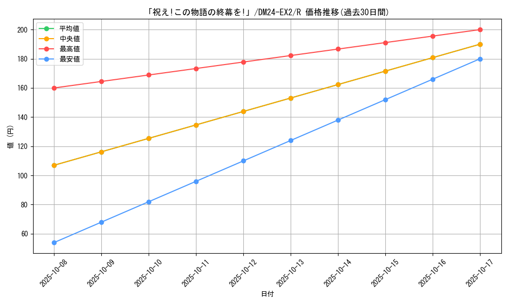 card_60643_series_65393_rarity_101829_graph