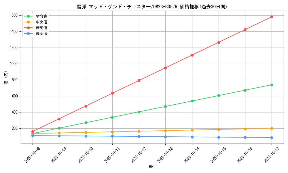 card_60644_series_65328_rarity_101829_graph