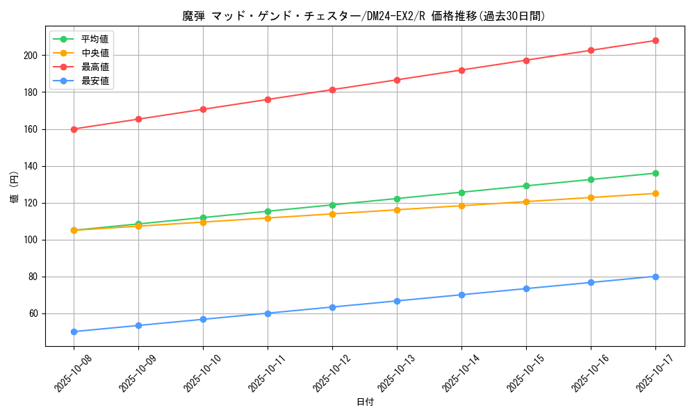 card_60644_series_65393_rarity_101829_graph
