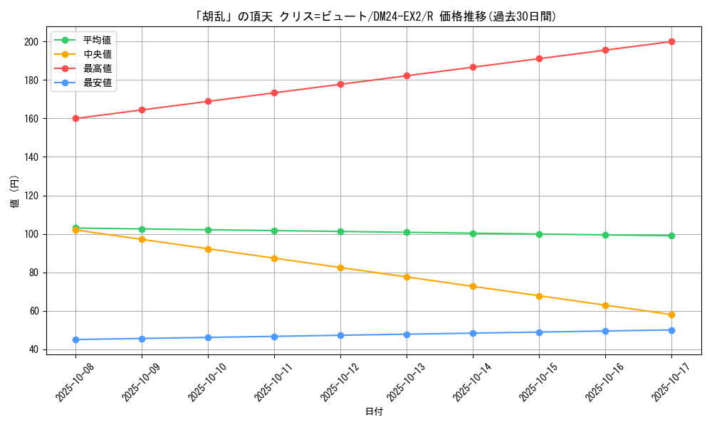 card_60645_series_65393_rarity_101829_graph