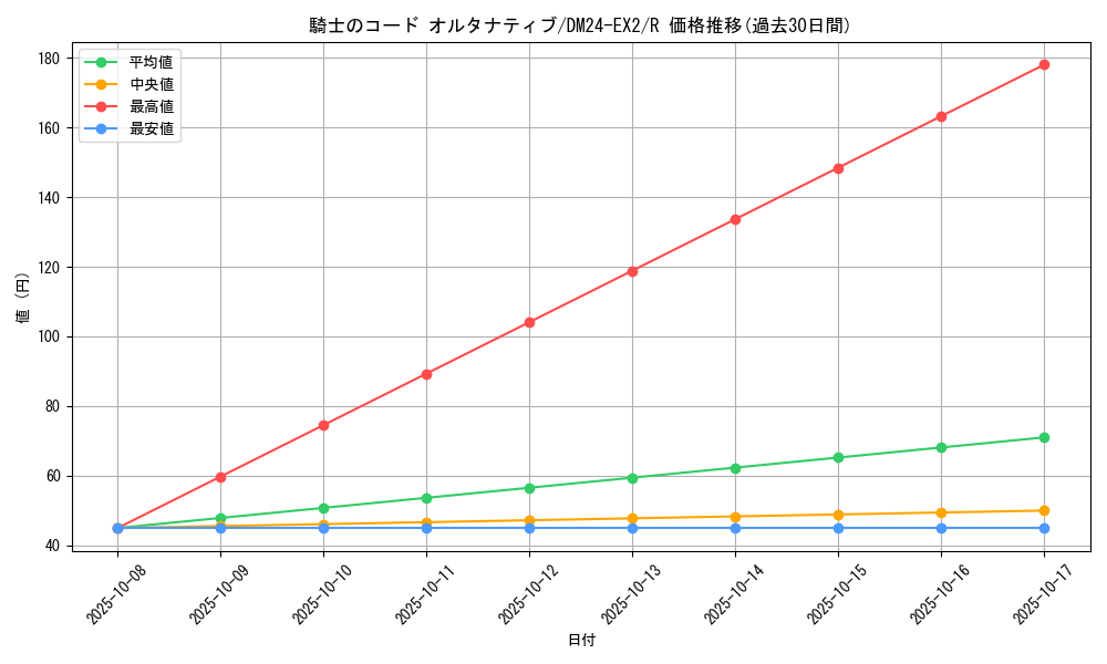 card_60646_series_65393_rarity_101829_graph