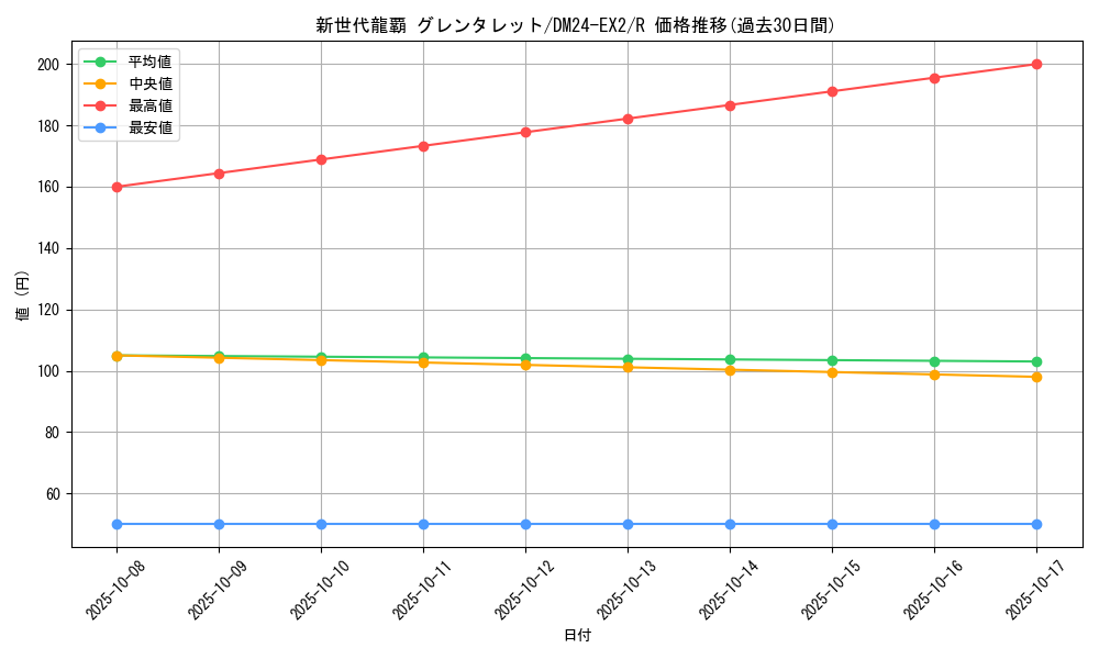 card_60648_series_65393_rarity_101829_graph