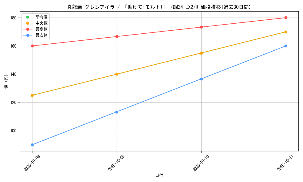 card_60656_series_65393_rarity_101829_graph