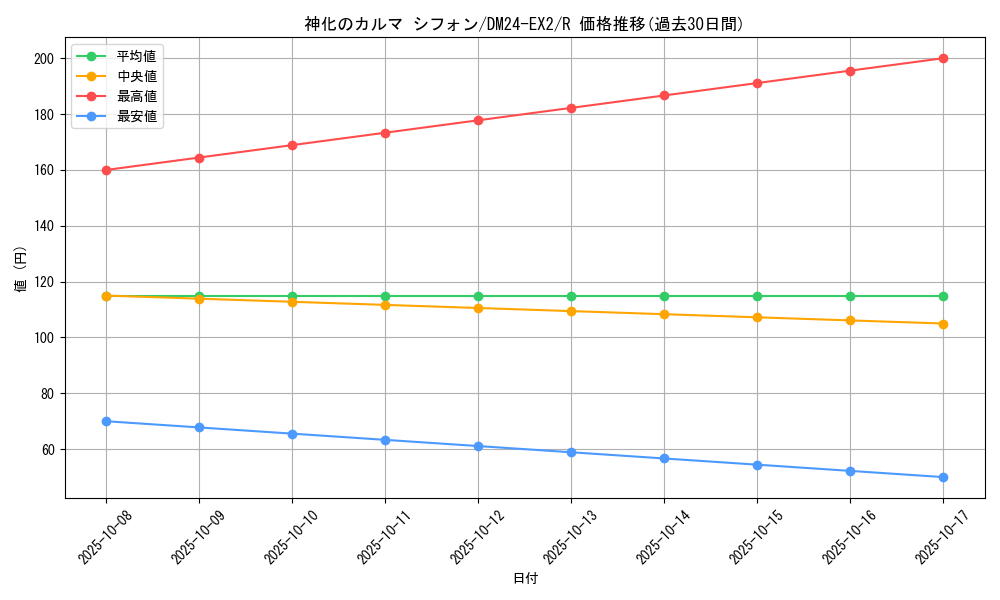 card_60659_series_65393_rarity_101829_graph