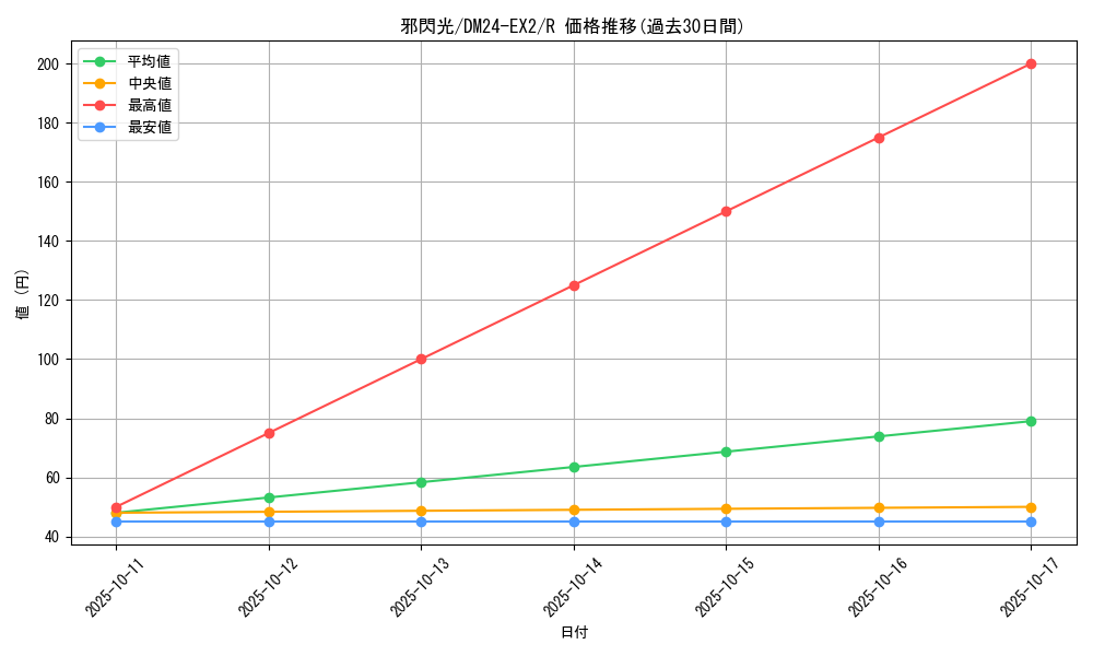 card_60660_series_65393_rarity_101829_graph