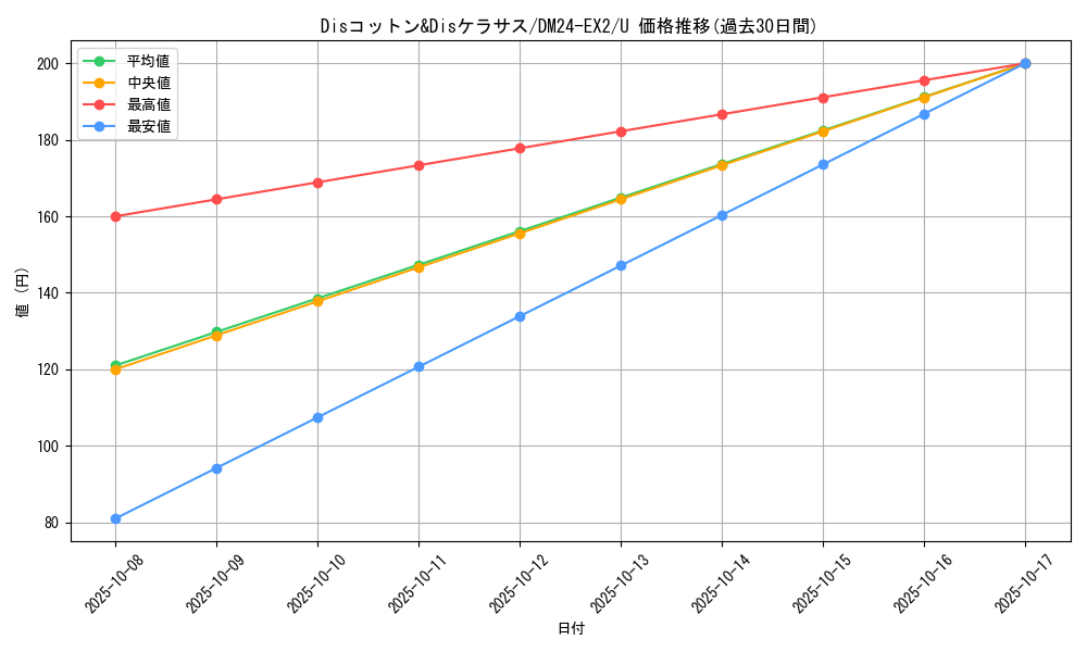 card_60669_series_65393_rarity_101855_graph