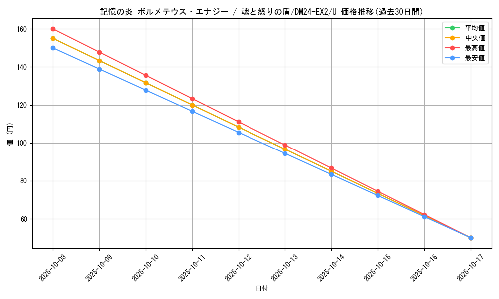 card_60683_series_65393_rarity_101855_graph