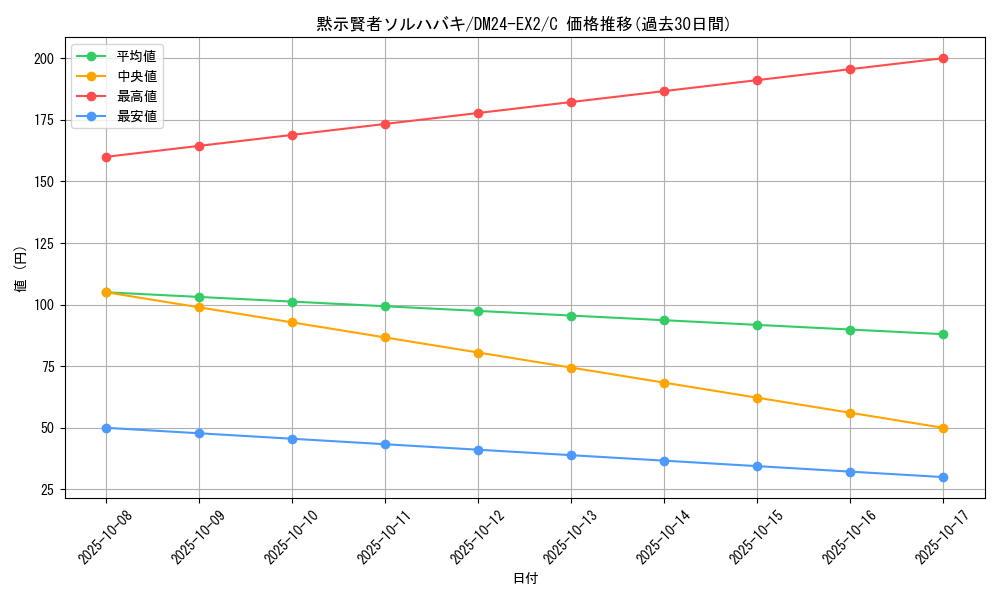 card_60698_series_65393_rarity_101888_graph