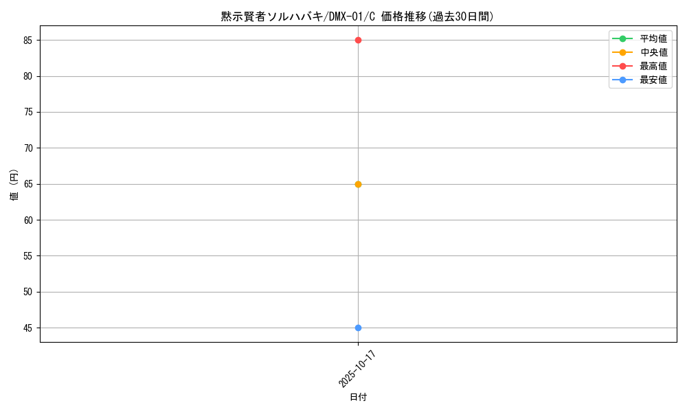 card_60698_series_65494_rarity_101888_graph