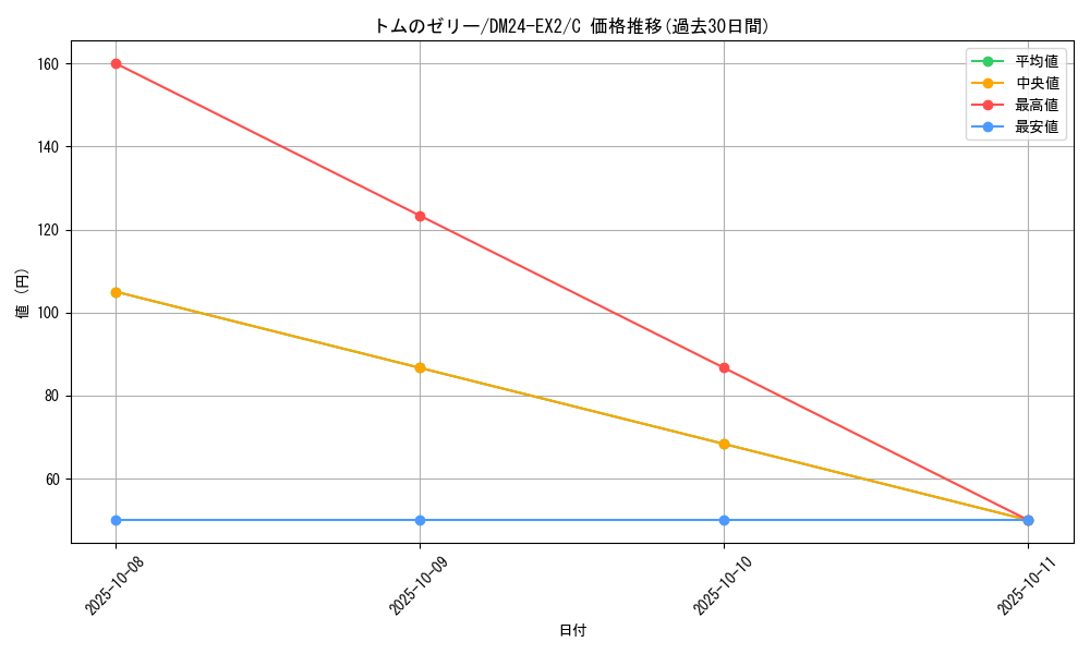 card_60704_series_65393_rarity_101888_graph
