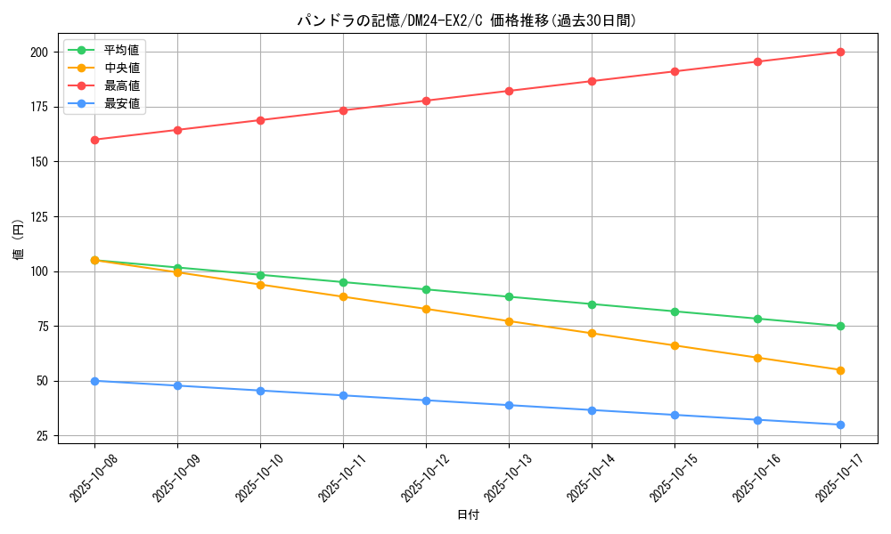 card_60705_series_65393_rarity_101888_graph
