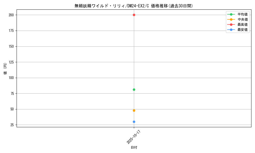 card_60709_series_65393_rarity_101888_graph