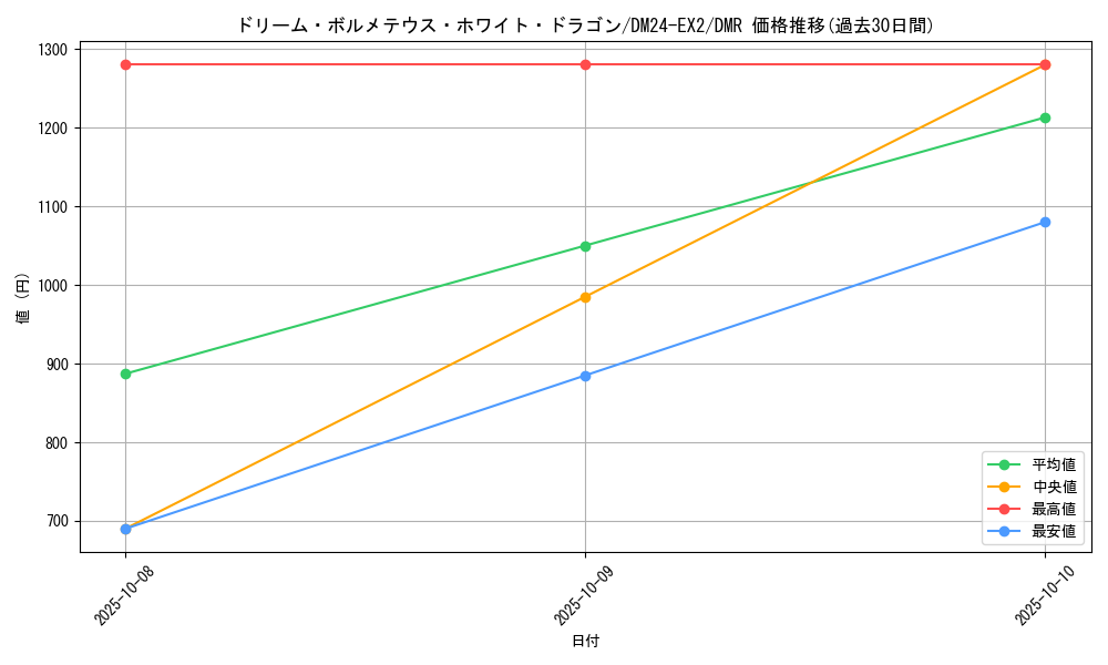 card_60720_series_65393_rarity_101918_graph