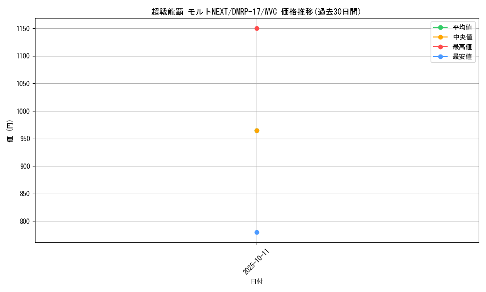 card_60733_series_65422_rarity_103568_graph