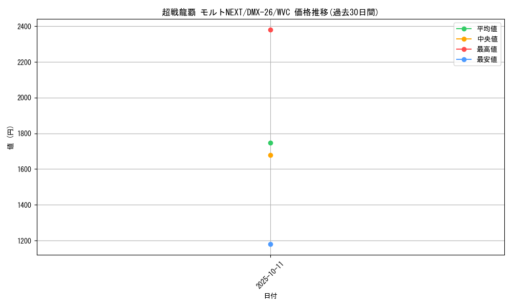 card_60733_series_65454_rarity_103568_graph