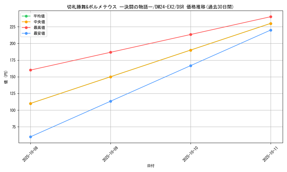 card_60735_series_65393_rarity_102417_graph