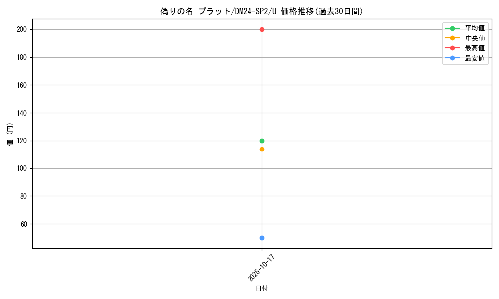 card_60747_series_65320_rarity_101855_graph