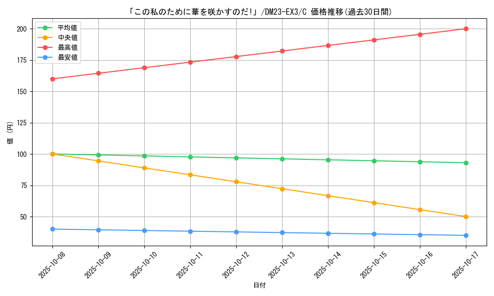 card_60753_series_65398_rarity_101888_graph