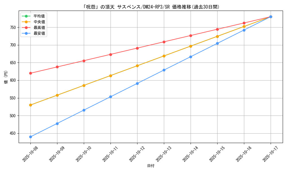 card_60774_series_65394_rarity_101779_graph