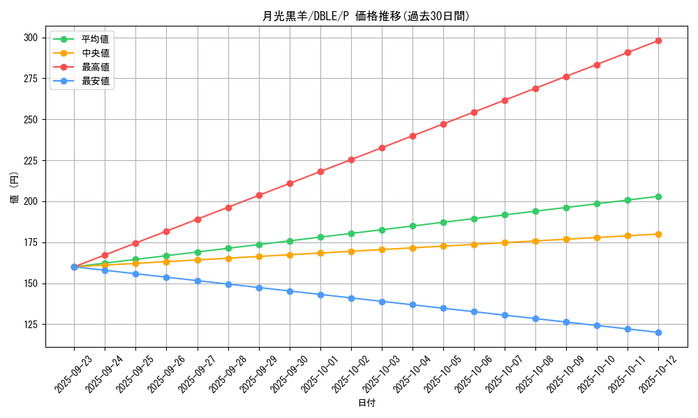 card_6078_series_12609_rarity_2_graph