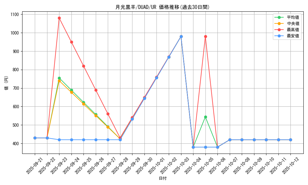 card_6078_series_4400_rarity_7_graph