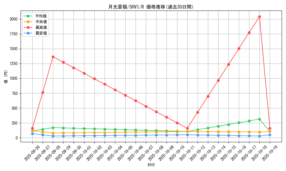 card_6079_series_13864_rarity_62_graph