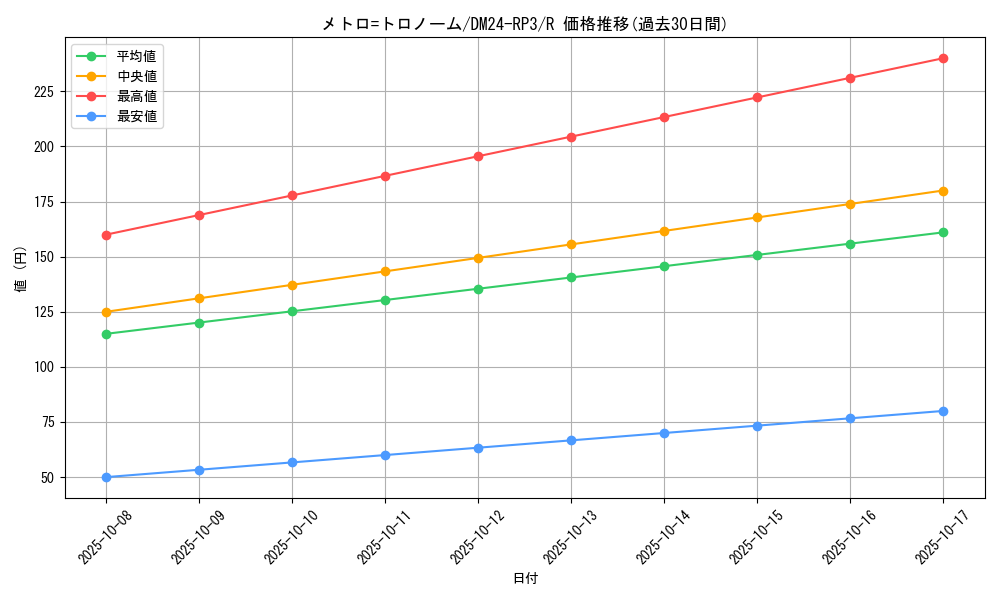 card_60807_series_65394_rarity_101829_graph