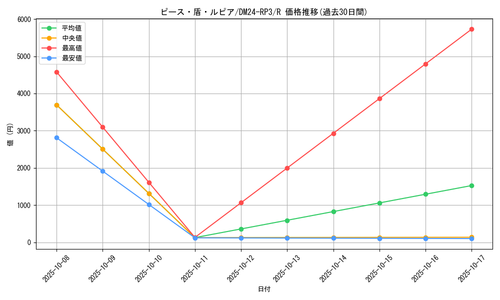 card_60813_series_65394_rarity_101829_graph