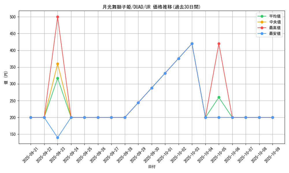 card_6081_series_4400_rarity_7_graph