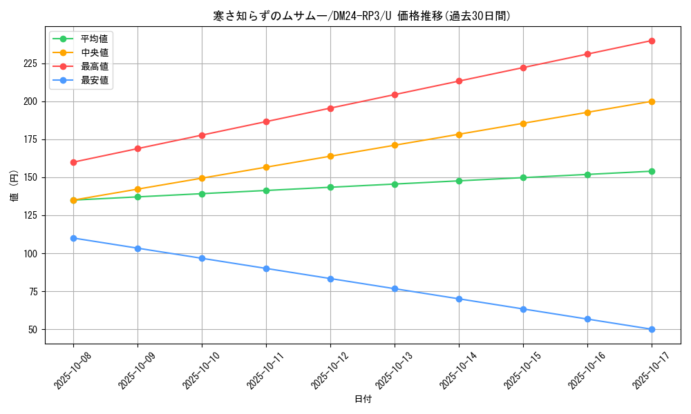 card_60831_series_65394_rarity_101855_graph