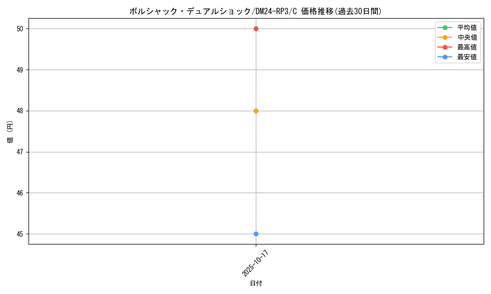 card_60884_series_65394_rarity_101888_graph