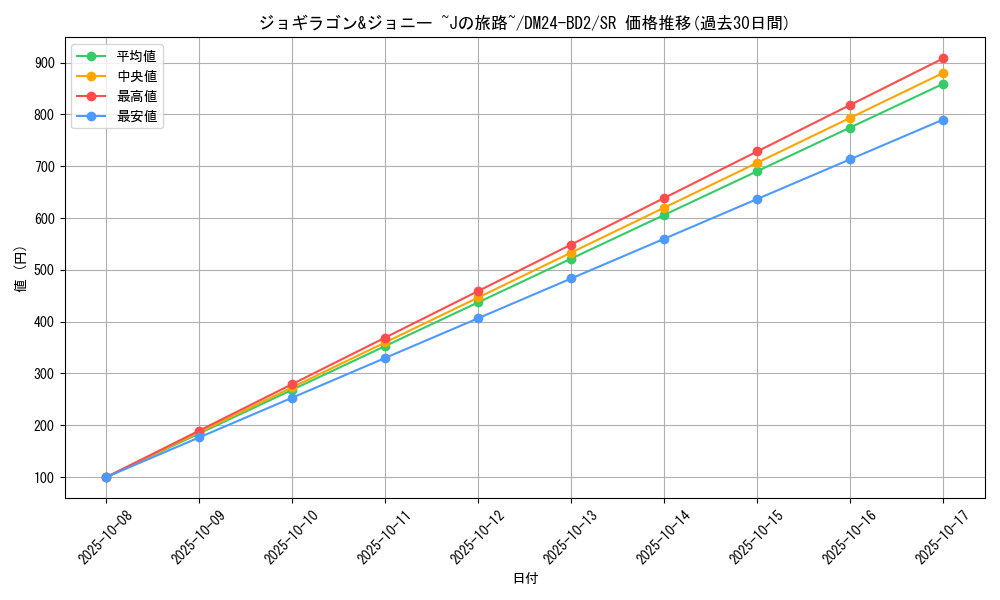 card_60900_series_65321_rarity_101779_graph