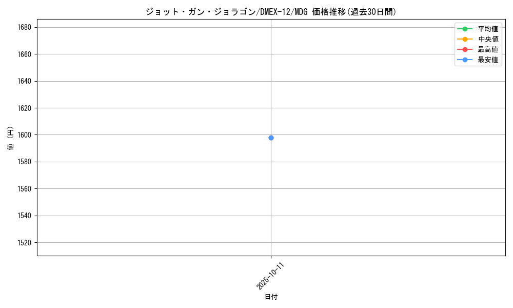 card_60912_series_65427_rarity_103747_graph