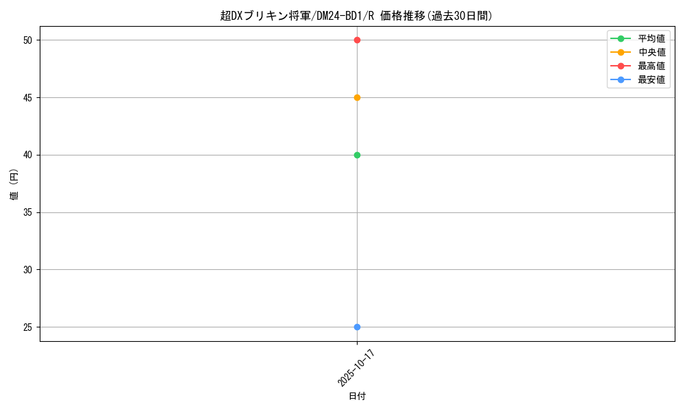 card_60921_series_65322_rarity_101829_graph