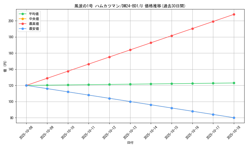 card_60926_series_65322_rarity_101855_graph