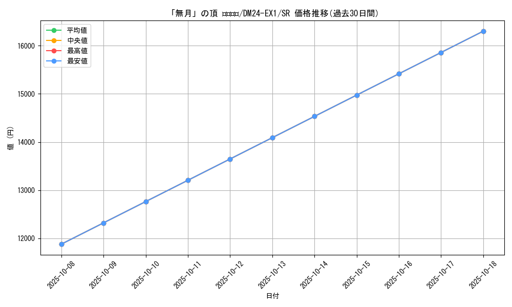 card_60939_series_65395_rarity_101779_graph