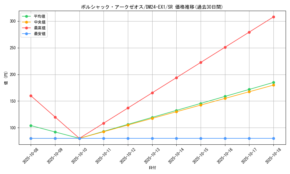 card_60948_series_65395_rarity_101779_graph