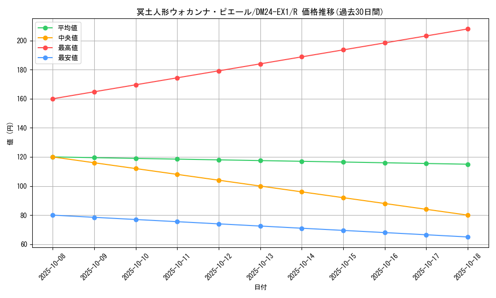 card_60985_series_65395_rarity_101829_graph