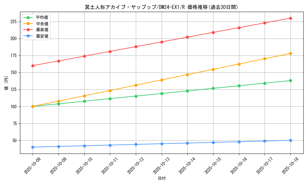 card_60987_series_65395_rarity_101829_graph