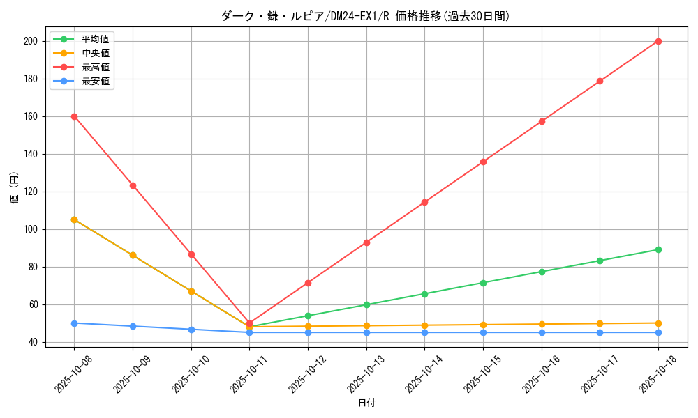 card_60995_series_65395_rarity_101829_graph