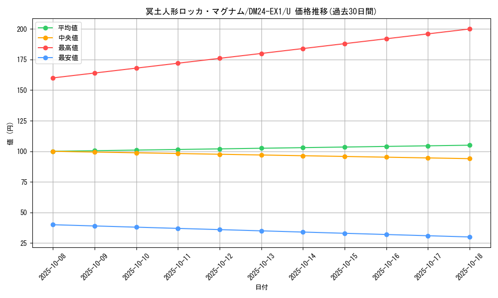 card_61005_series_65395_rarity_101855_graph