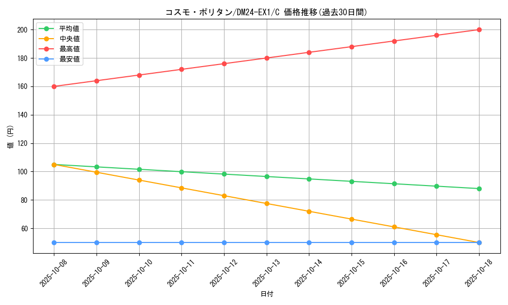 card_61020_series_65395_rarity_101888_graph