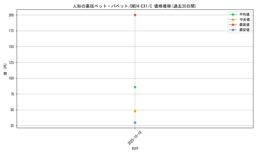 card_61023_series_65395_rarity_101888_graph