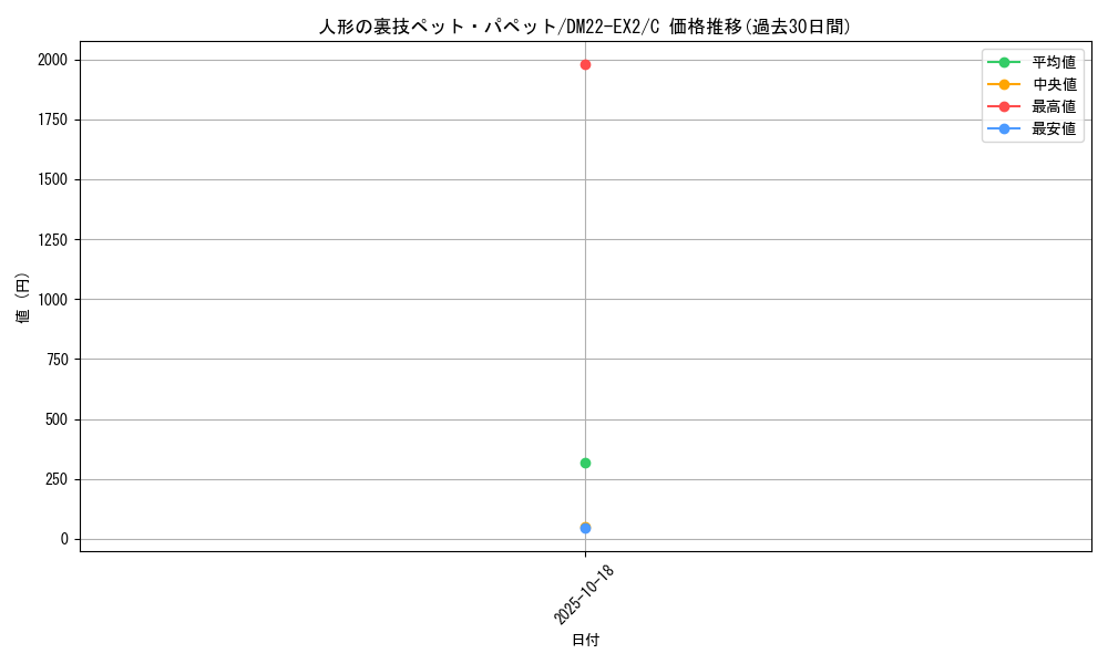 card_61023_series_65407_rarity_101888_graph